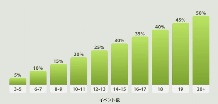 Freshカジノ ボーナス