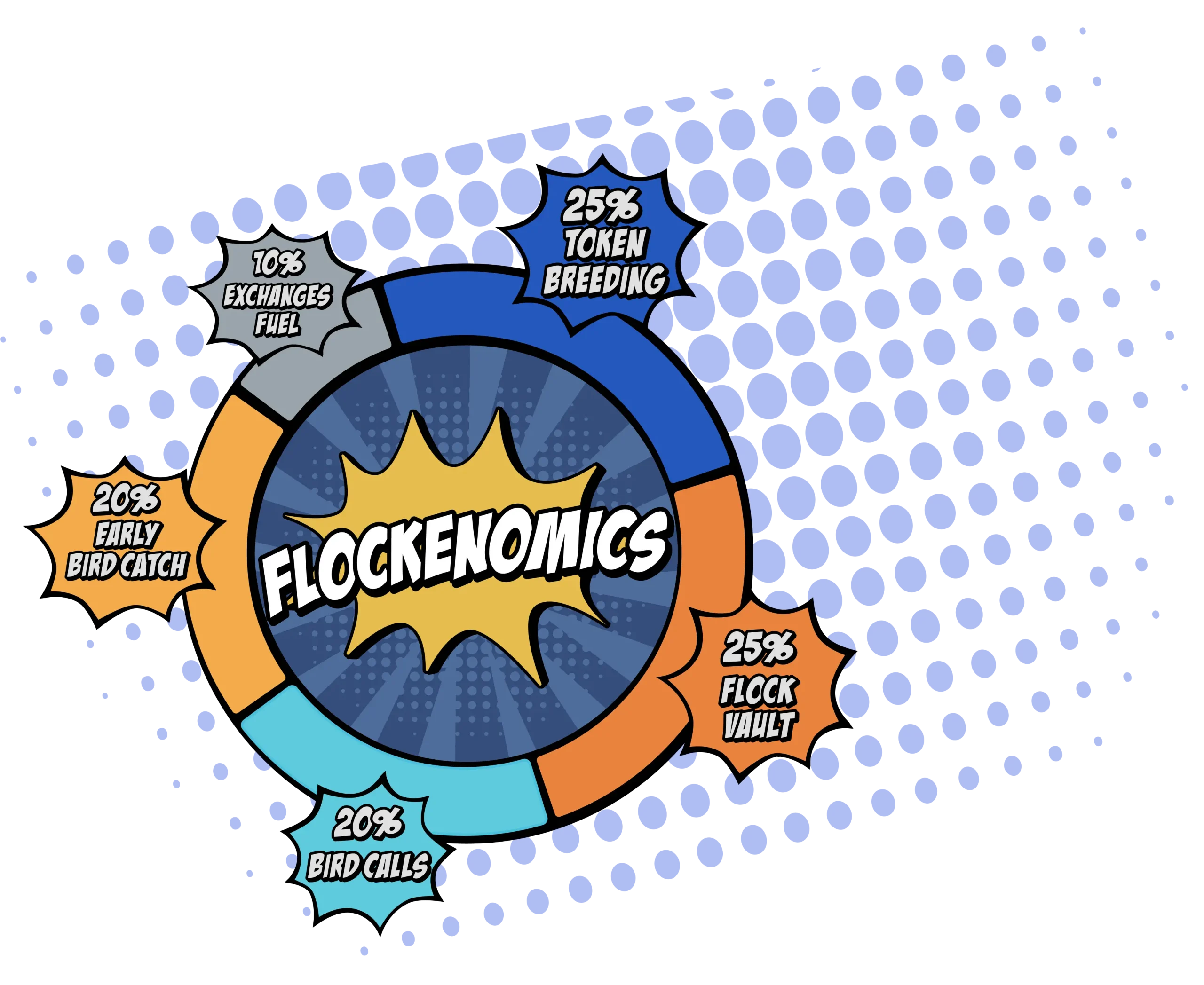 Flockerz kopen - Tokenomics van de crypto token