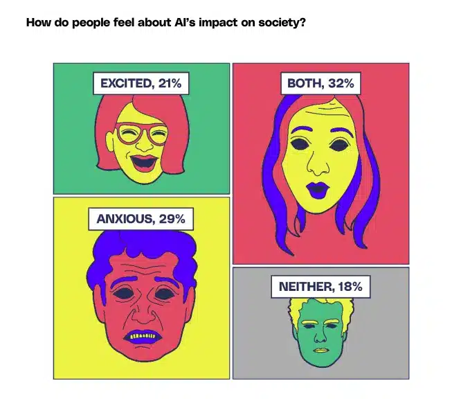 hoe voelen mensen zich over ai