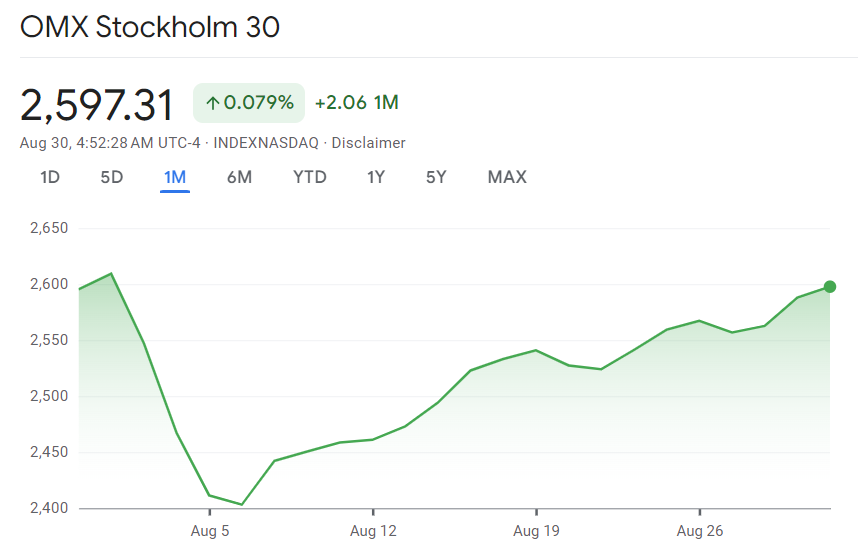 Bild som visar utvecklingen av OMX Stockholm 30-index under en m?nad fram till den 30 augusti.