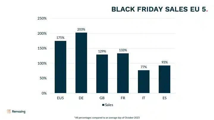 Graf som visar ?kningen i Black Friday-f?rs?ljning i fem europeiska l?nder, d?r Tyskland toppar med 203%.