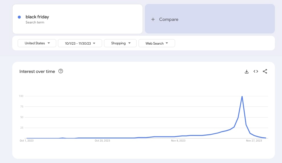 Graf som visar s?ktrender f?r Black Friday i USA under oktober och november 2023, med en topp strax efter 24 november.