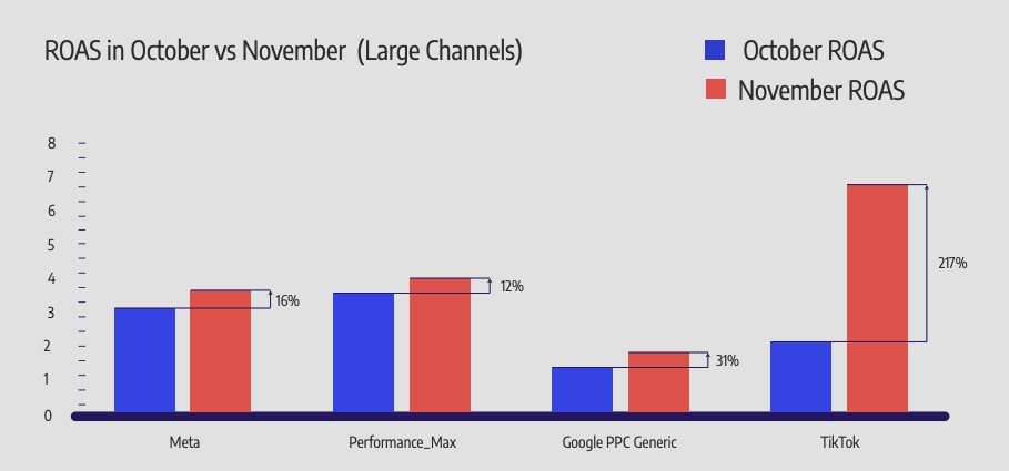 Graf som visar f?r?ndringar i ROAS f?r stora kanaler, d?r TikTok ?kade mest med 217% i november j?mf?rt med oktober.