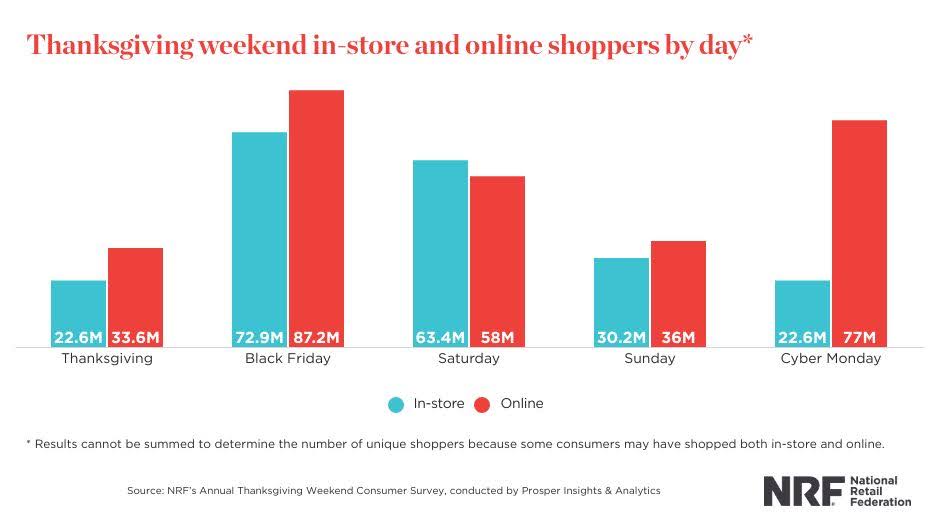 Graf som visar antalet shoppare i butik och online per dag under Thanksgiving-helgen, med data fr?n NRF.