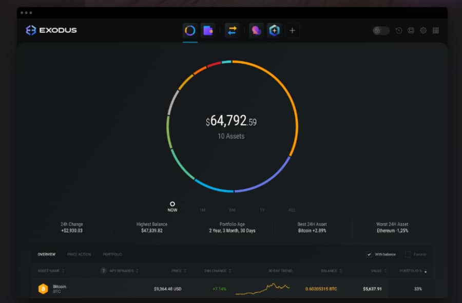 Exodus has an intuitive interface featuring a great overview of stored crypto.