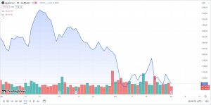 Apple (AAPL) Stock Performance YTD.