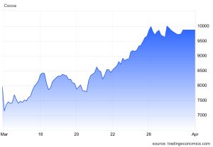 Cocoa 1-Month Performance Chart.