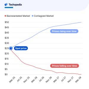 Investing in oil futures also involves additional costs due to market conditions like backwardation and contango.